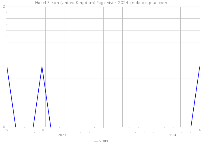 Hazel Silson (United Kingdom) Page visits 2024 