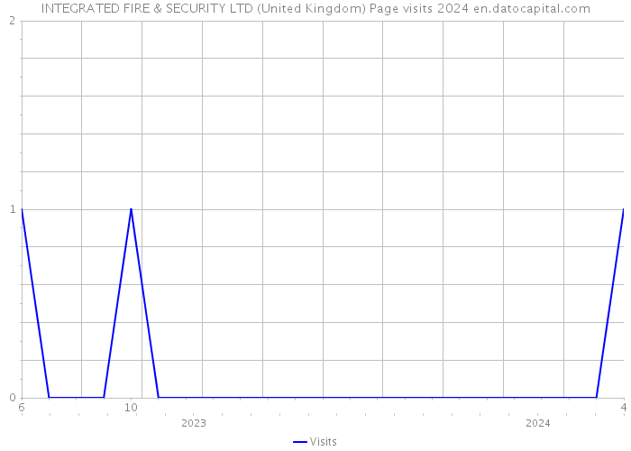 INTEGRATED FIRE & SECURITY LTD (United Kingdom) Page visits 2024 