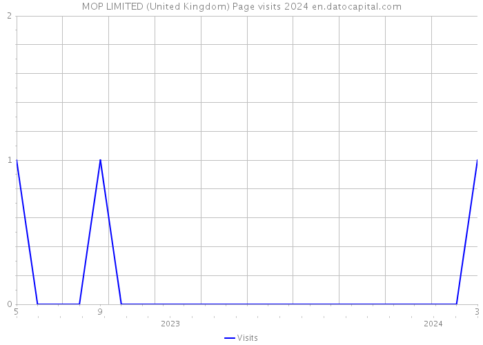 MOP LIMITED (United Kingdom) Page visits 2024 