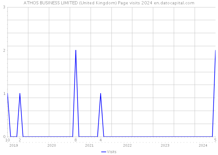 ATHOS BUSINESS LIMITED (United Kingdom) Page visits 2024 