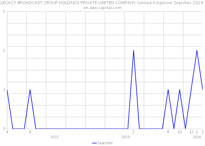 LEGACY BROADCAST GROUP HOLDINGS PRIVATE LIMITED COMPANY (United Kingdom) Searches 2024 