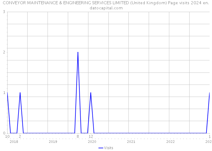 CONVEYOR MAINTENANCE & ENGINEERING SERVICES LIMITED (United Kingdom) Page visits 2024 