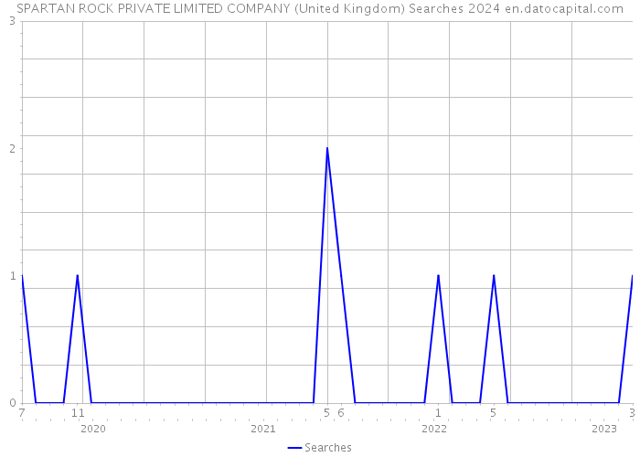 SPARTAN ROCK PRIVATE LIMITED COMPANY (United Kingdom) Searches 2024 