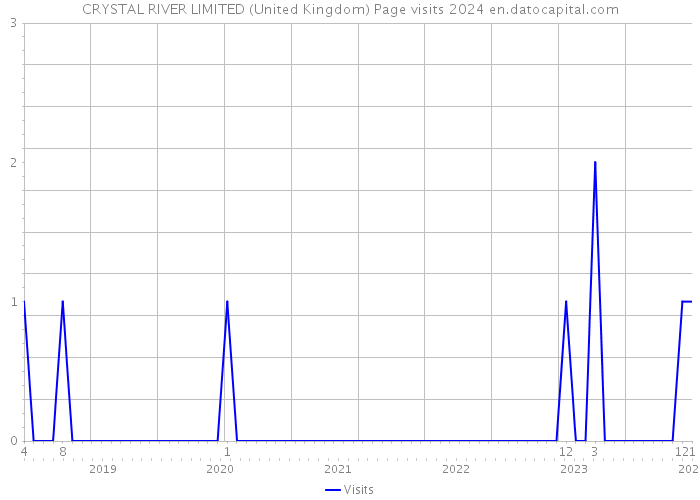 CRYSTAL RIVER LIMITED (United Kingdom) Page visits 2024 