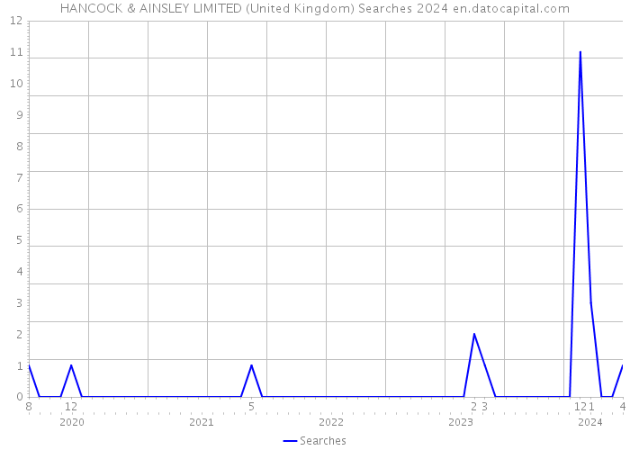 HANCOCK & AINSLEY LIMITED (United Kingdom) Searches 2024 