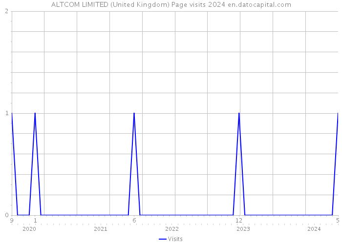 ALTCOM LIMITED (United Kingdom) Page visits 2024 