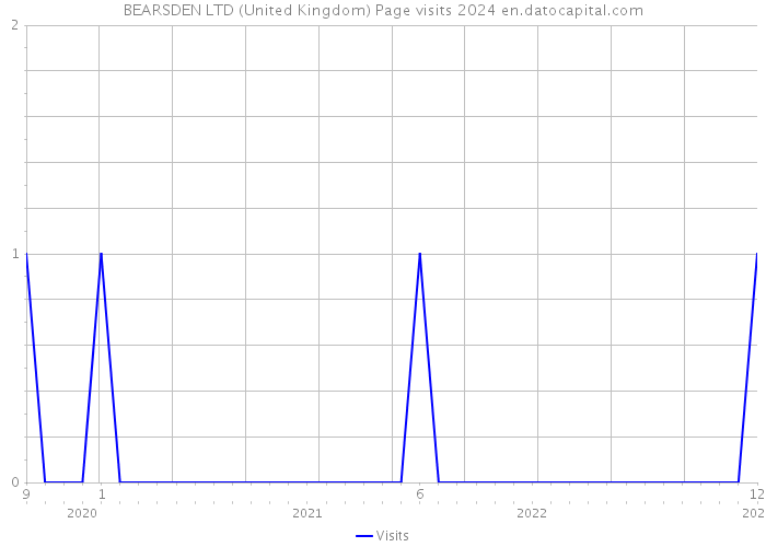 BEARSDEN LTD (United Kingdom) Page visits 2024 