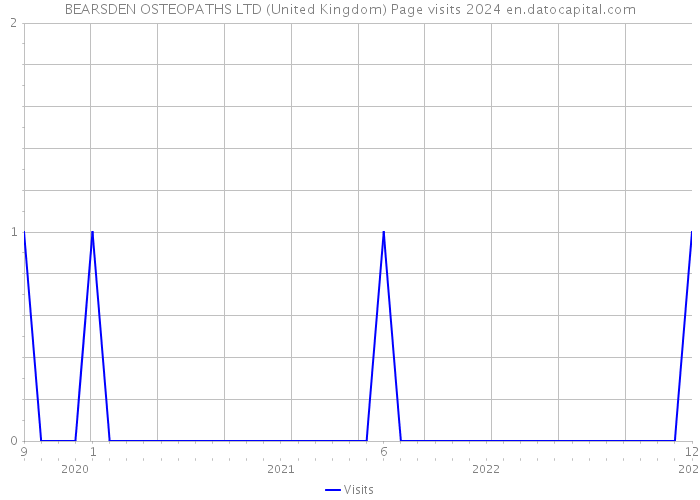 BEARSDEN OSTEOPATHS LTD (United Kingdom) Page visits 2024 