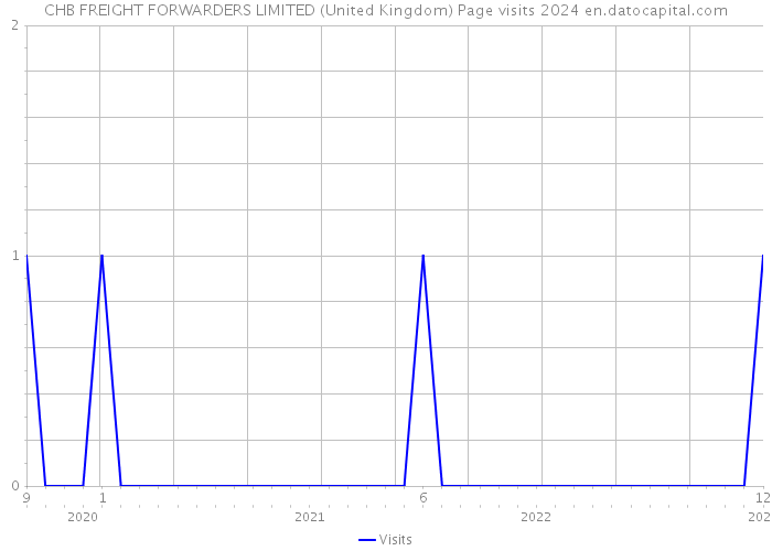 CHB FREIGHT FORWARDERS LIMITED (United Kingdom) Page visits 2024 