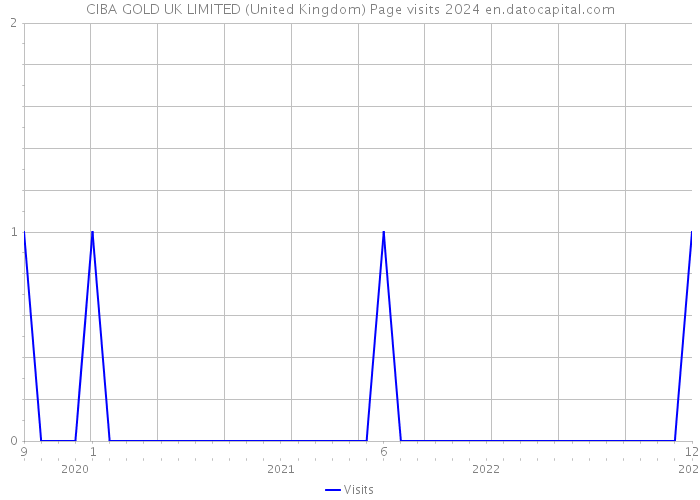 CIBA GOLD UK LIMITED (United Kingdom) Page visits 2024 