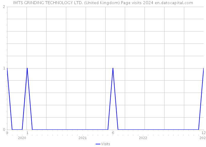 IMTS GRINDING TECHNOLOGY LTD. (United Kingdom) Page visits 2024 