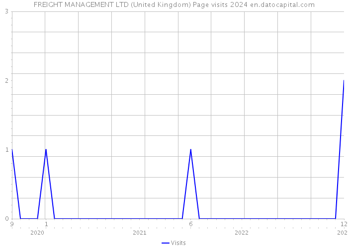 FREIGHT MANAGEMENT LTD (United Kingdom) Page visits 2024 
