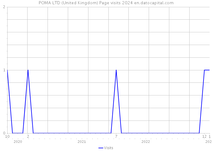 POMA LTD (United Kingdom) Page visits 2024 
