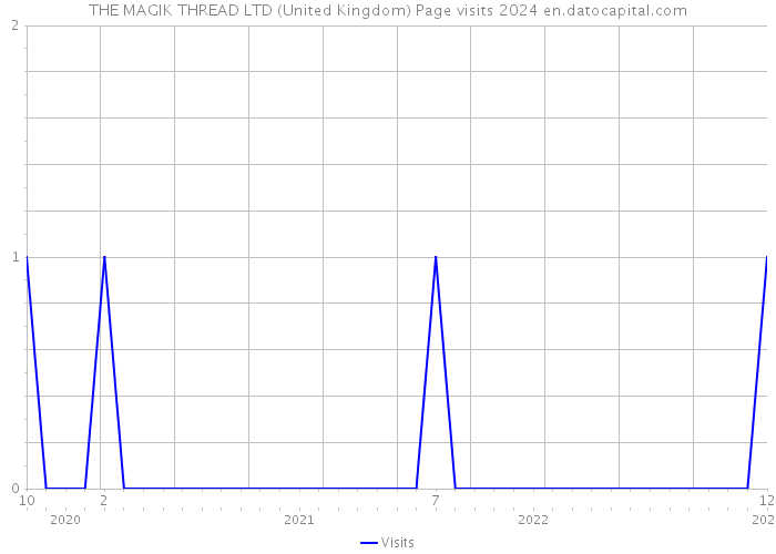 THE MAGIK THREAD LTD (United Kingdom) Page visits 2024 