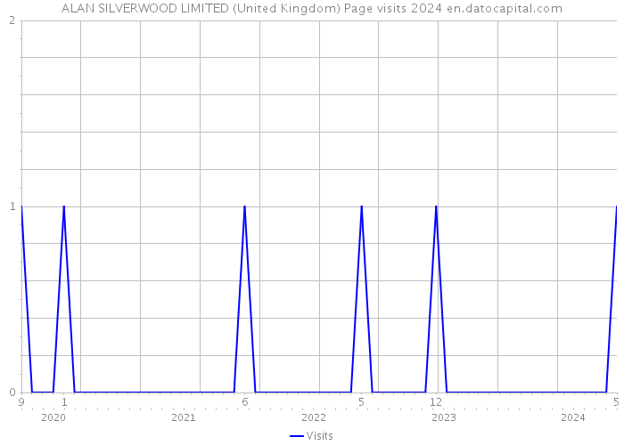 ALAN SILVERWOOD LIMITED (United Kingdom) Page visits 2024 