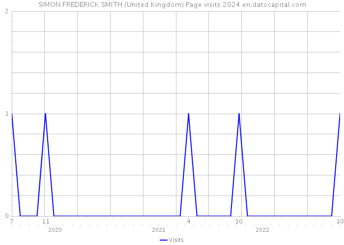 SIMON FREDERICK SMITH (United Kingdom) Page visits 2024 