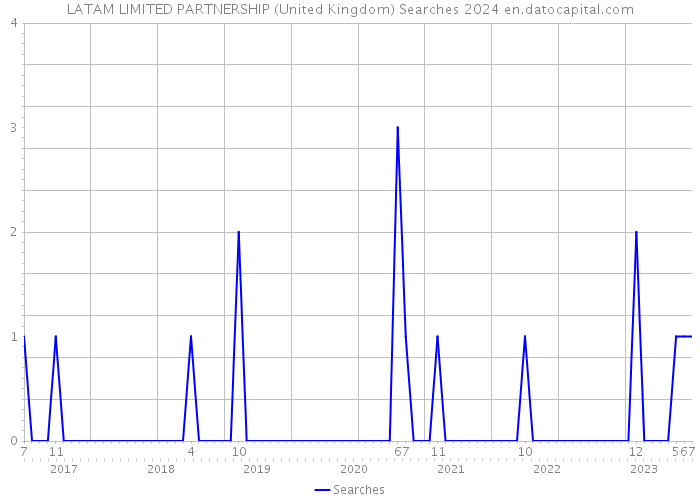 LATAM LIMITED PARTNERSHIP (United Kingdom) Searches 2024 