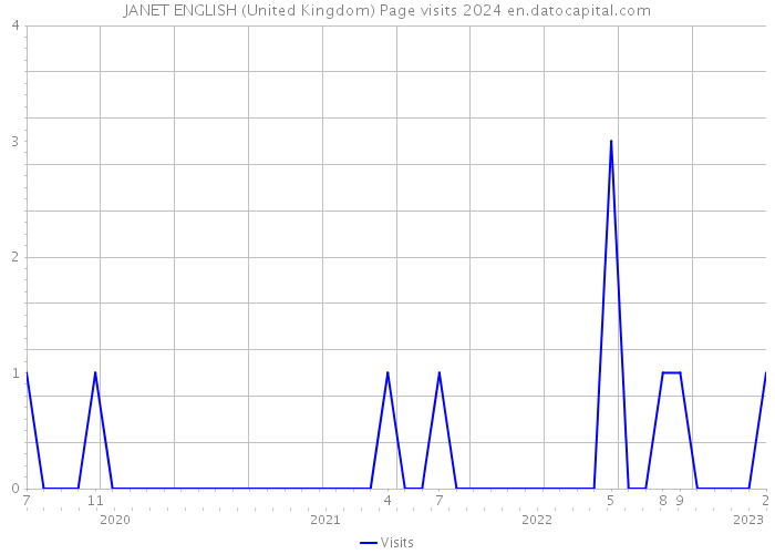 JANET ENGLISH (United Kingdom) Page visits 2024 