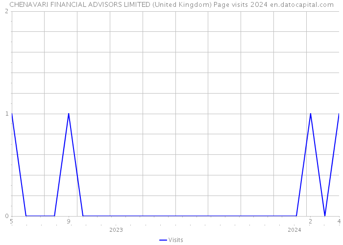 CHENAVARI FINANCIAL ADVISORS LIMITED (United Kingdom) Page visits 2024 