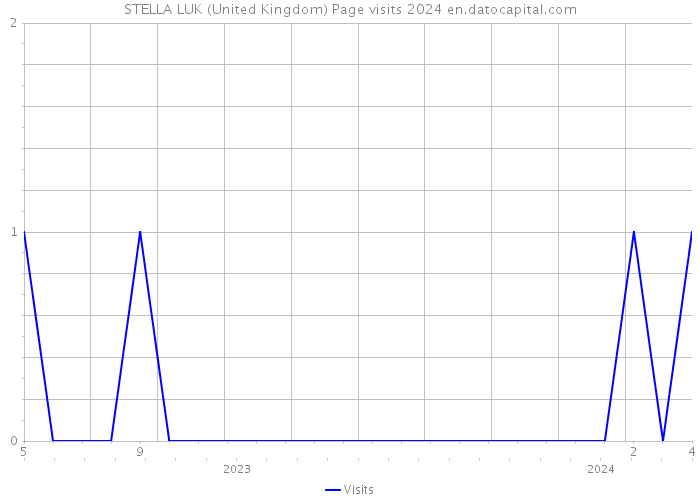 STELLA LUK (United Kingdom) Page visits 2024 
