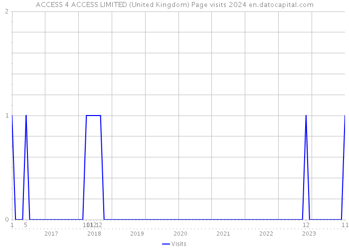 ACCESS 4 ACCESS LIMITED (United Kingdom) Page visits 2024 