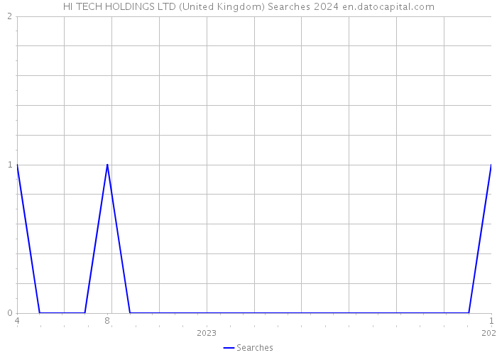HI TECH HOLDINGS LTD (United Kingdom) Searches 2024 