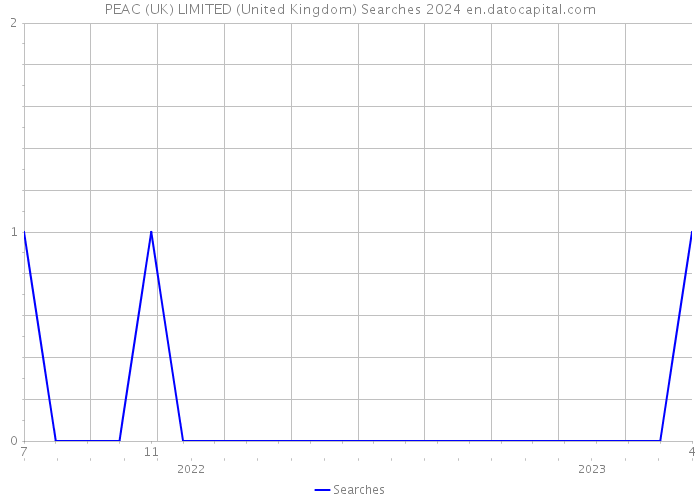PEAC (UK) LIMITED (United Kingdom) Searches 2024 