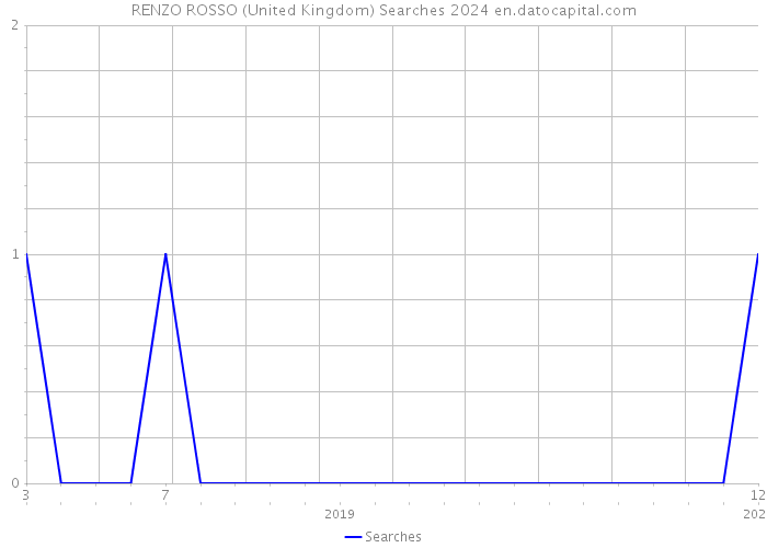 RENZO ROSSO (United Kingdom) Searches 2024 