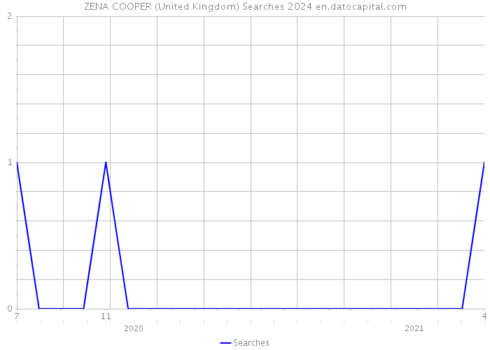 ZENA COOPER (United Kingdom) Searches 2024 