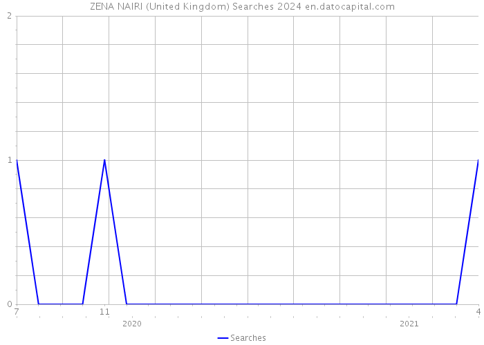 ZENA NAIRI (United Kingdom) Searches 2024 
