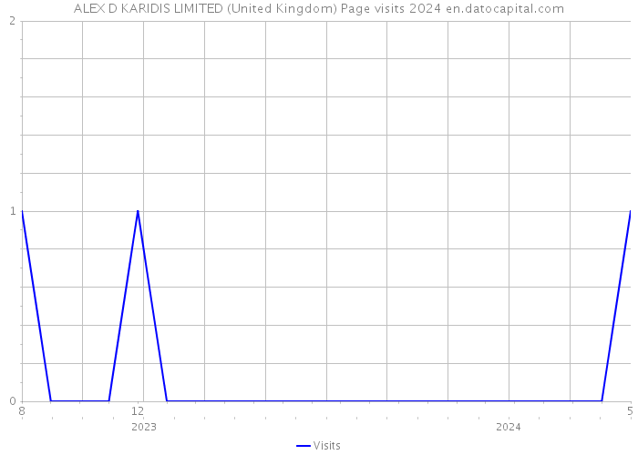 ALEX D KARIDIS LIMITED (United Kingdom) Page visits 2024 