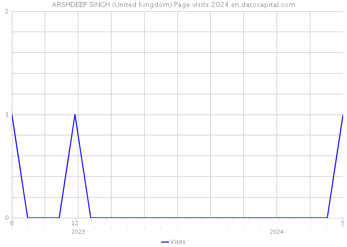 ARSHDEEP SINGH (United Kingdom) Page visits 2024 