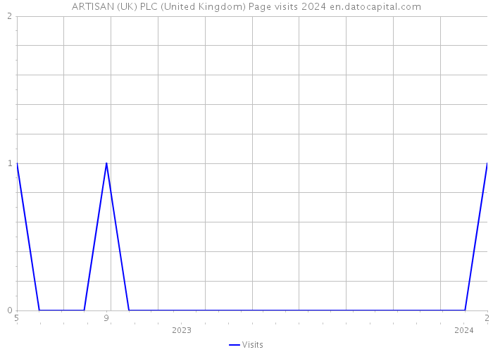 ARTISAN (UK) PLC (United Kingdom) Page visits 2024 