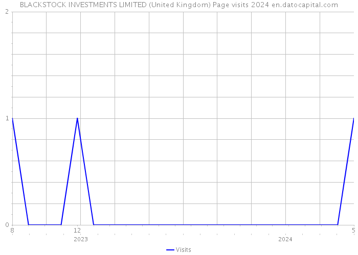 BLACKSTOCK INVESTMENTS LIMITED (United Kingdom) Page visits 2024 