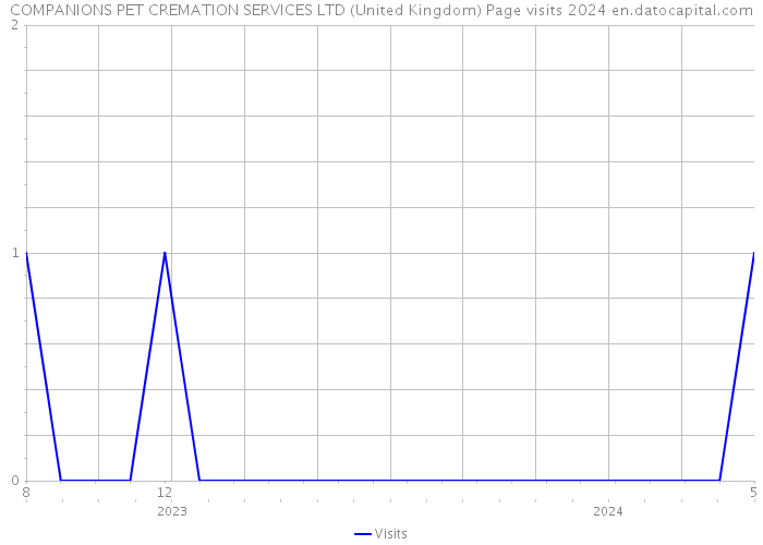 COMPANIONS PET CREMATION SERVICES LTD (United Kingdom) Page visits 2024 