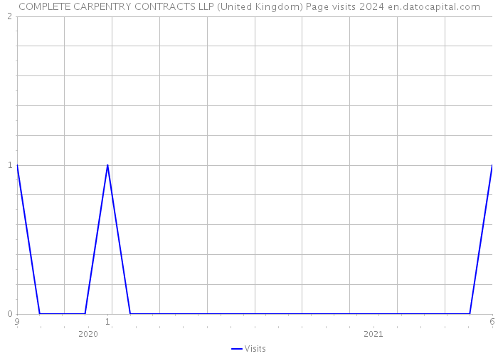 COMPLETE CARPENTRY CONTRACTS LLP (United Kingdom) Page visits 2024 