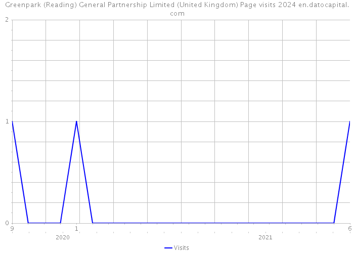 Greenpark (Reading) General Partnership Limited (United Kingdom) Page visits 2024 