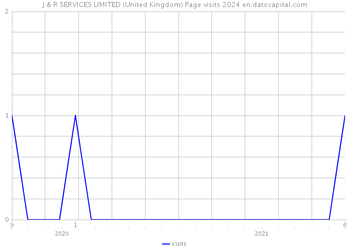 J & R SERVICES LIMITED (United Kingdom) Page visits 2024 