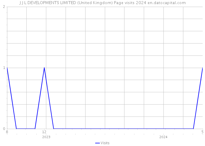J J L DEVELOPMENTS LIMITED (United Kingdom) Page visits 2024 