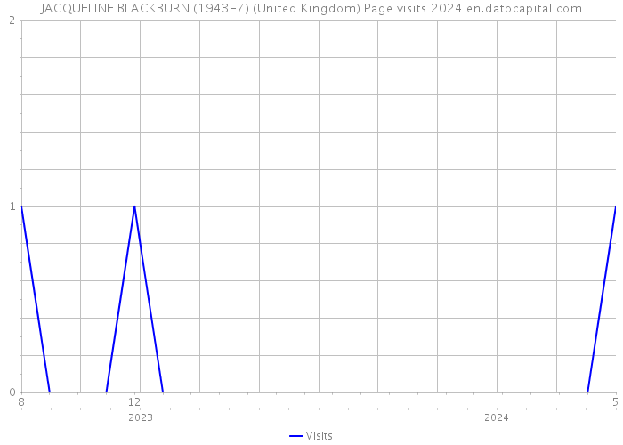 JACQUELINE BLACKBURN (1943-7) (United Kingdom) Page visits 2024 