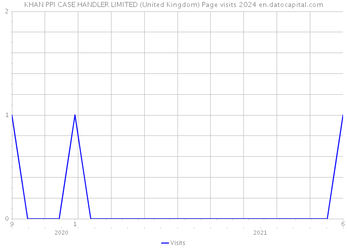 KHAN PPI CASE HANDLER LIMITED (United Kingdom) Page visits 2024 