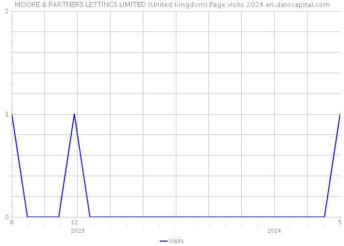 MOORE & PARTNERS LETTINGS LIMITED (United Kingdom) Page visits 2024 
