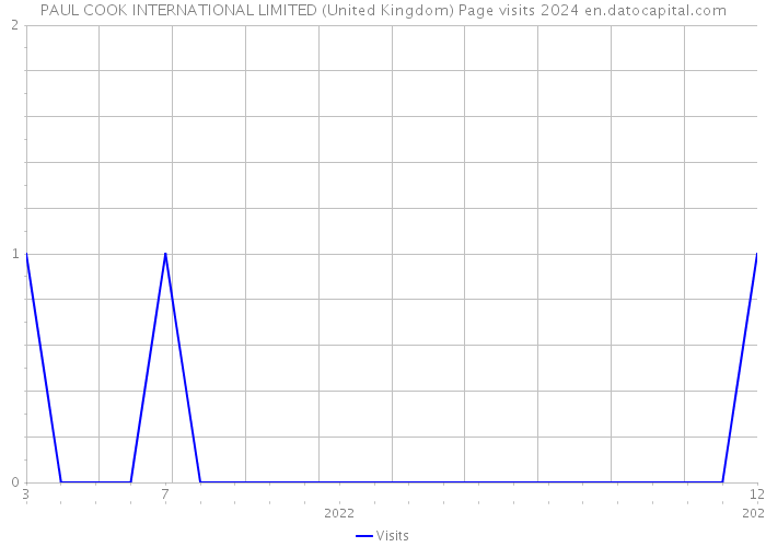 PAUL COOK INTERNATIONAL LIMITED (United Kingdom) Page visits 2024 