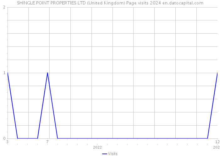 SHINGLE POINT PROPERTIES LTD (United Kingdom) Page visits 2024 