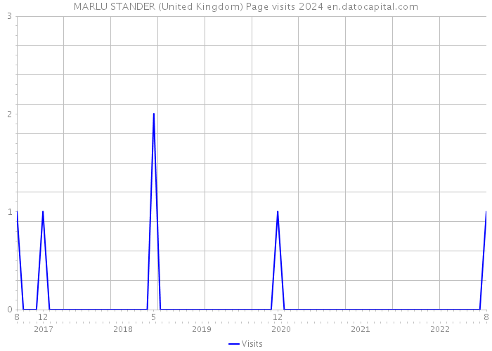 MARLU STANDER (United Kingdom) Page visits 2024 