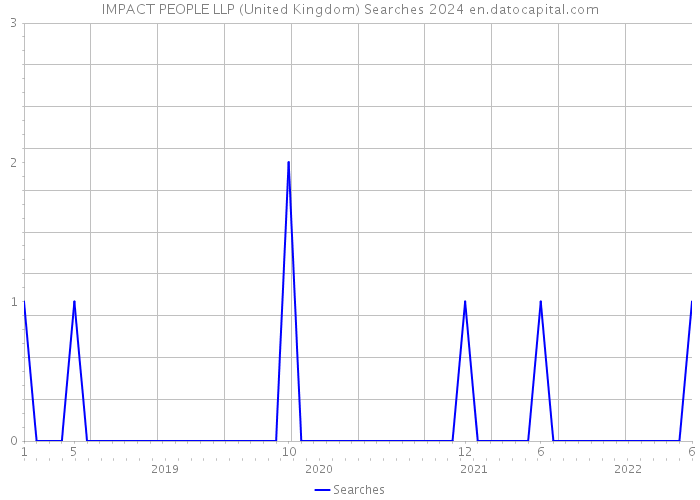 IMPACT PEOPLE LLP (United Kingdom) Searches 2024 