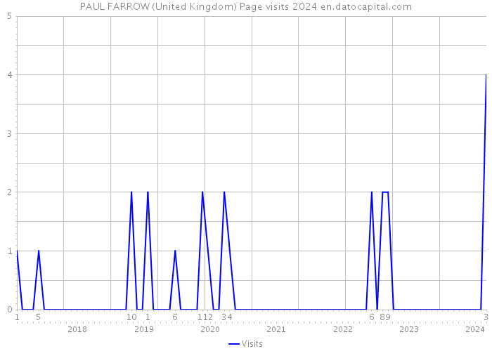 PAUL FARROW (United Kingdom) Page visits 2024 