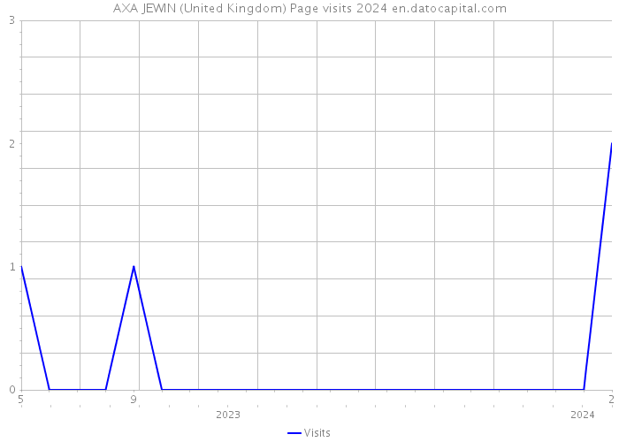 AXA JEWIN (United Kingdom) Page visits 2024 