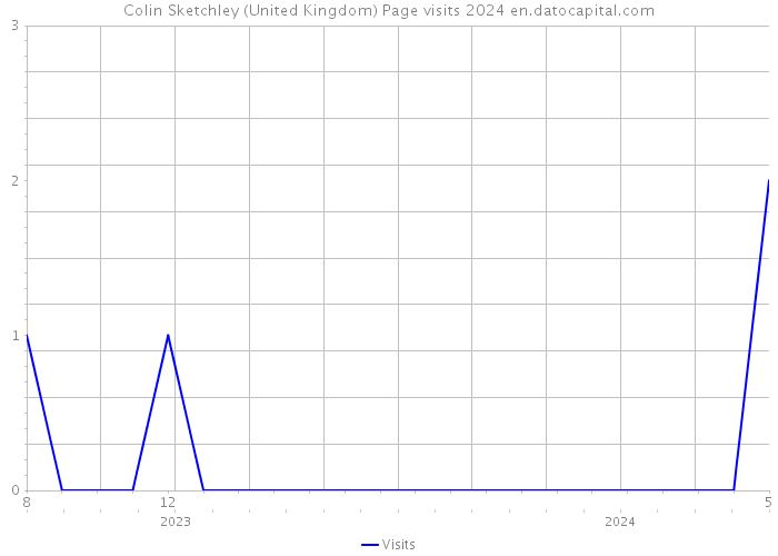 Colin Sketchley (United Kingdom) Page visits 2024 