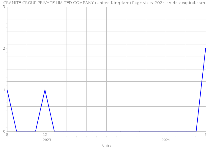 GRANITE GROUP PRIVATE LIMITED COMPANY (United Kingdom) Page visits 2024 